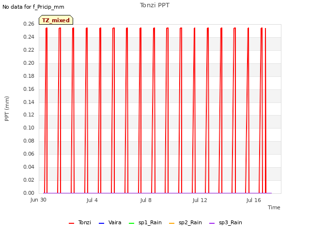 Explore the graph:Tonzi PPT in a new window