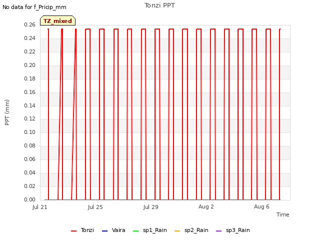 Explore the graph:Tonzi PPT in a new window