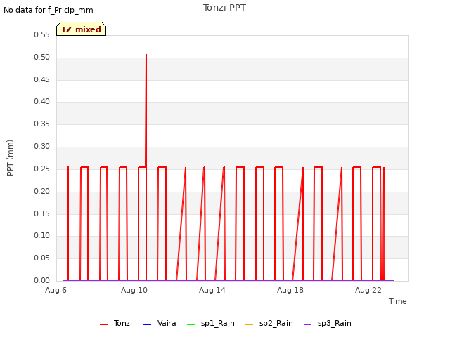 Explore the graph:Tonzi PPT in a new window