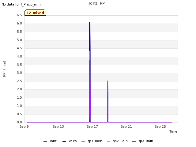 Explore the graph:Tonzi PPT in a new window