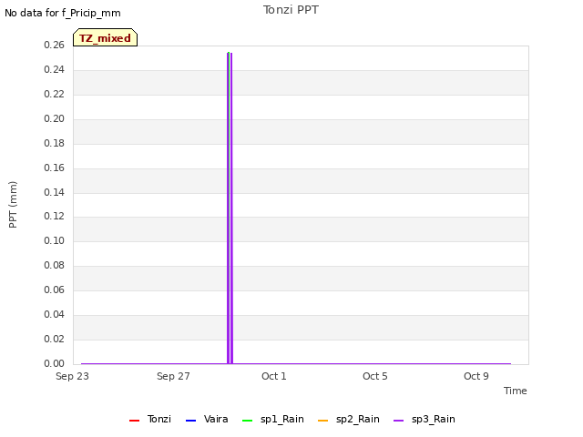 Explore the graph:Tonzi PPT in a new window