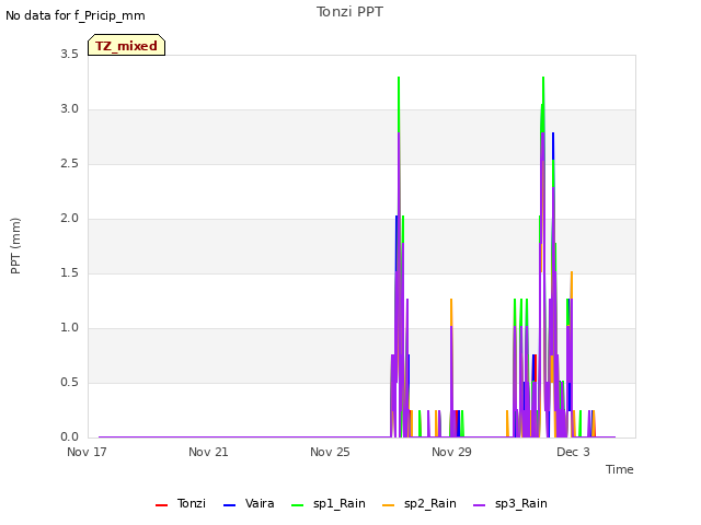 Explore the graph:Tonzi PPT in a new window