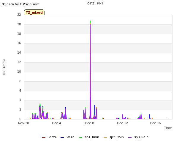 Explore the graph:Tonzi PPT in a new window