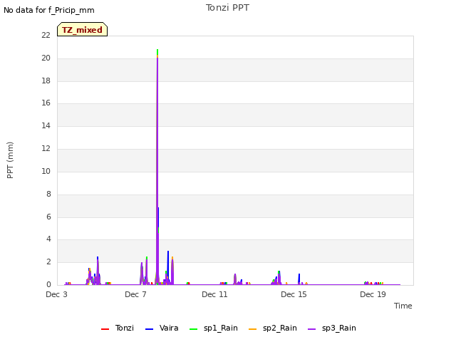 Explore the graph:Tonzi PPT in a new window