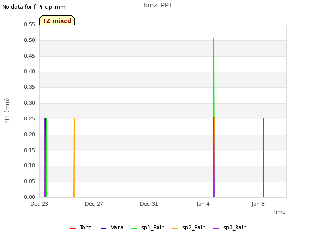 Explore the graph:Tonzi PPT in a new window