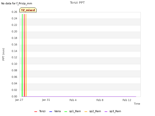 Explore the graph:Tonzi PPT in a new window