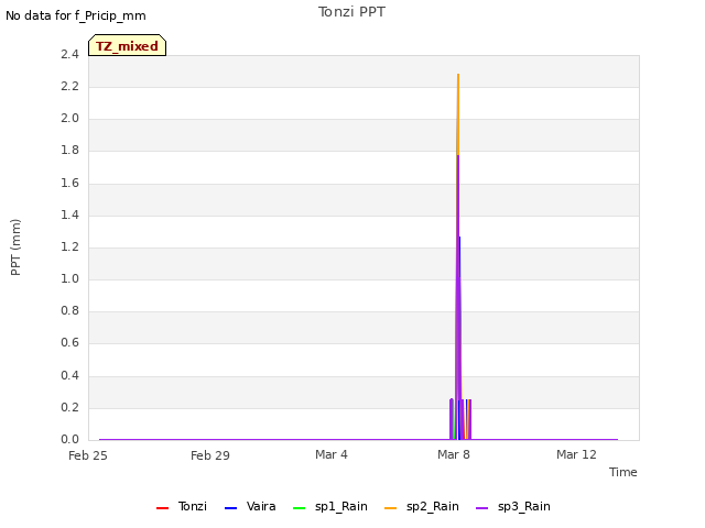 Explore the graph:Tonzi PPT in a new window