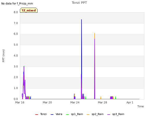 Explore the graph:Tonzi PPT in a new window