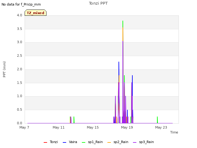 Explore the graph:Tonzi PPT in a new window