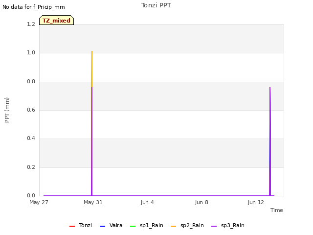 Explore the graph:Tonzi PPT in a new window