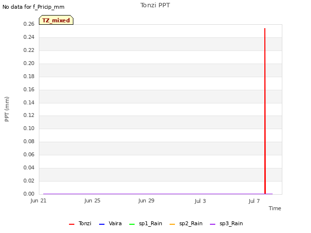 Explore the graph:Tonzi PPT in a new window