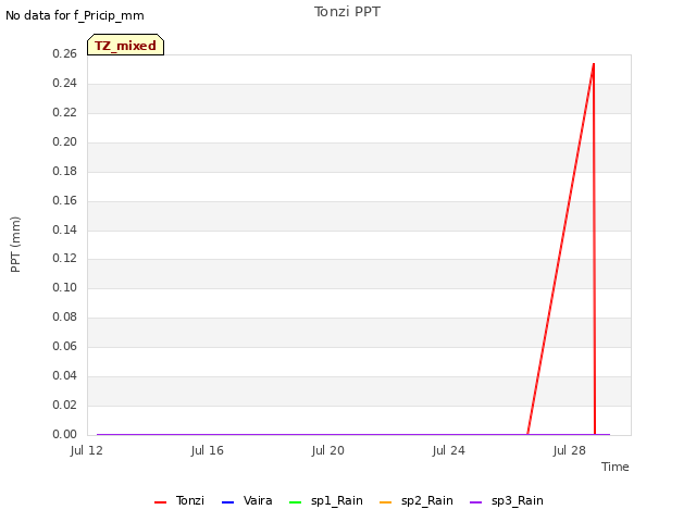 Explore the graph:Tonzi PPT in a new window