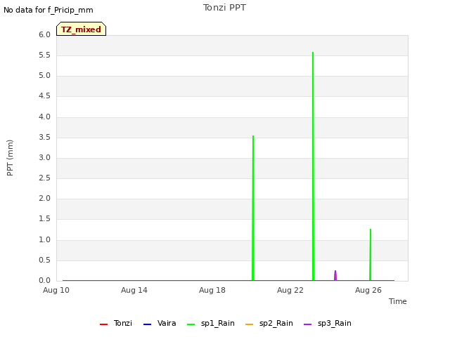 Explore the graph:Tonzi PPT in a new window