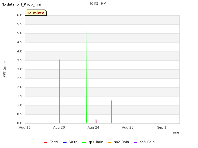 Explore the graph:Tonzi PPT in a new window