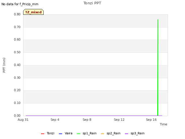 Explore the graph:Tonzi PPT in a new window