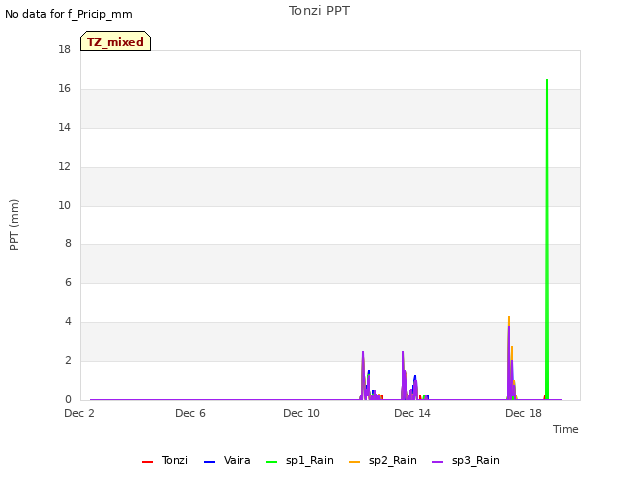 Explore the graph:Tonzi PPT in a new window