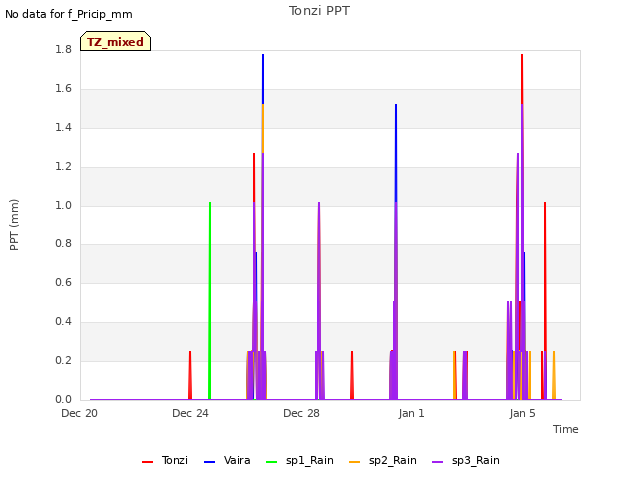 Explore the graph:Tonzi PPT in a new window