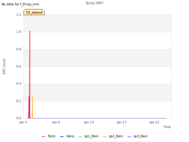 Explore the graph:Tonzi PPT in a new window