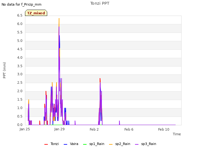 Explore the graph:Tonzi PPT in a new window