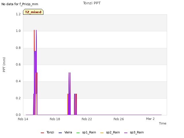 Explore the graph:Tonzi PPT in a new window