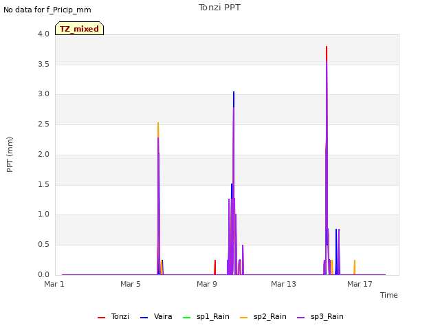 Explore the graph:Tonzi PPT in a new window