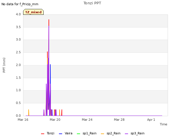 Explore the graph:Tonzi PPT in a new window