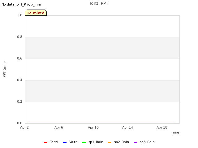 Explore the graph:Tonzi PPT in a new window