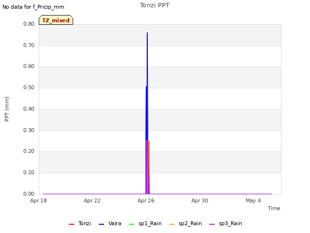 Explore the graph:Tonzi PPT in a new window