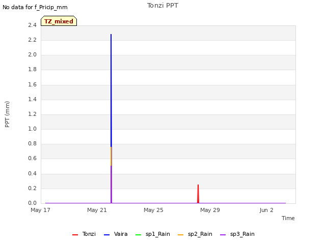 Explore the graph:Tonzi PPT in a new window