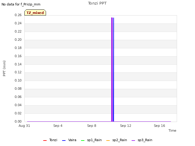Explore the graph:Tonzi PPT in a new window