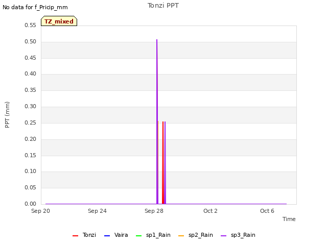 Explore the graph:Tonzi PPT in a new window