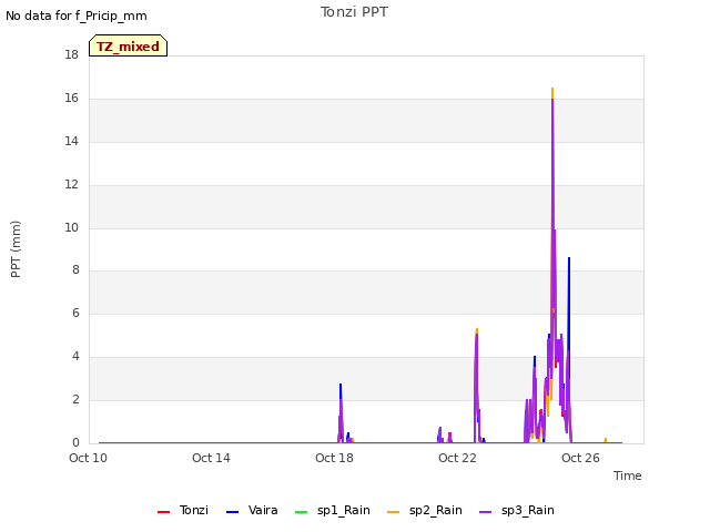 Explore the graph:Tonzi PPT in a new window