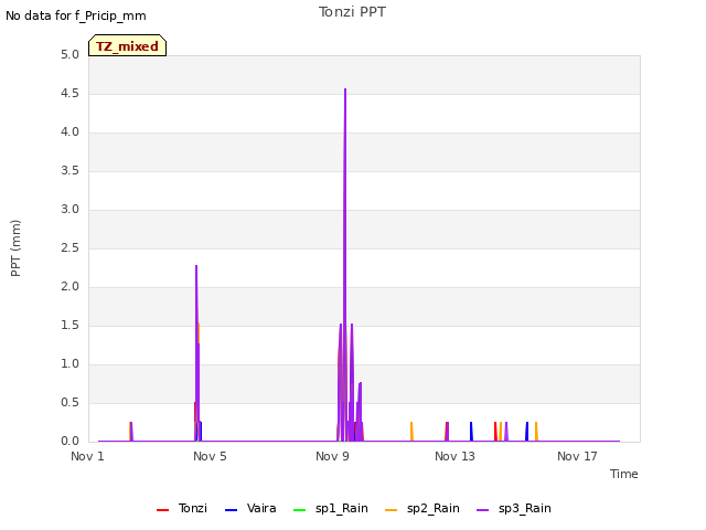 Explore the graph:Tonzi PPT in a new window