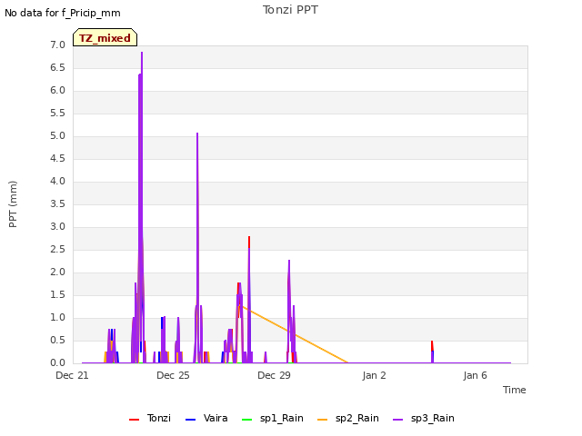 Explore the graph:Tonzi PPT in a new window