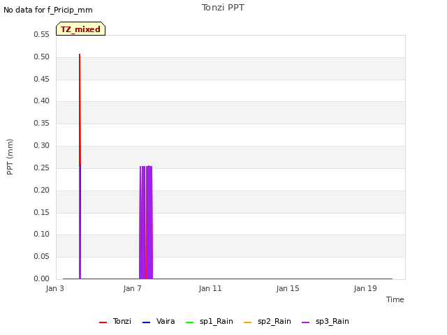 Explore the graph:Tonzi PPT in a new window