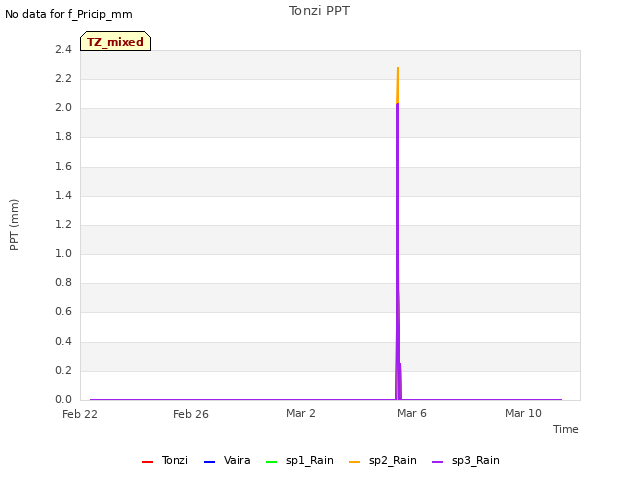 Explore the graph:Tonzi PPT in a new window