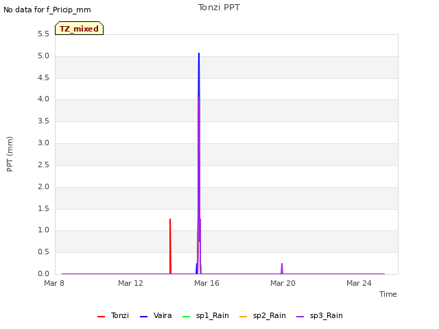 Explore the graph:Tonzi PPT in a new window