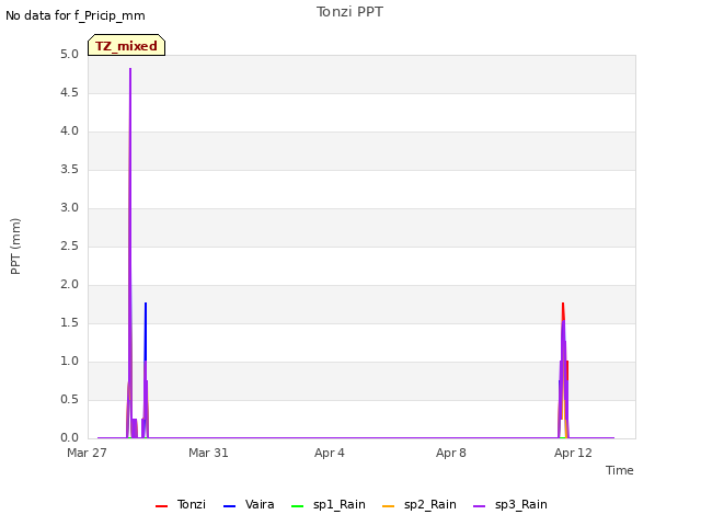 Explore the graph:Tonzi PPT in a new window