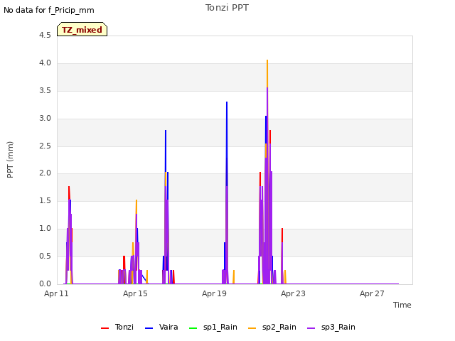 Explore the graph:Tonzi PPT in a new window