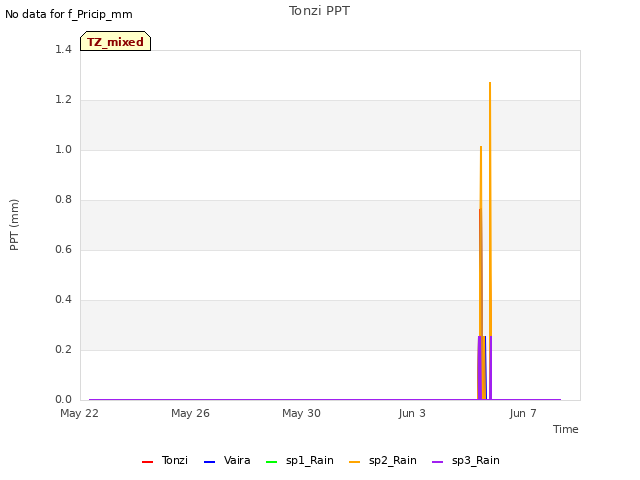 Explore the graph:Tonzi PPT in a new window