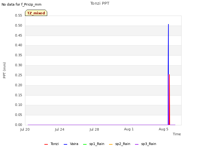 Explore the graph:Tonzi PPT in a new window