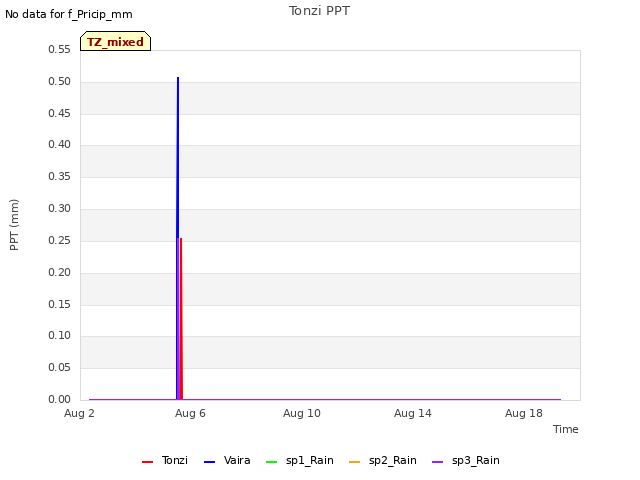 Explore the graph:Tonzi PPT in a new window