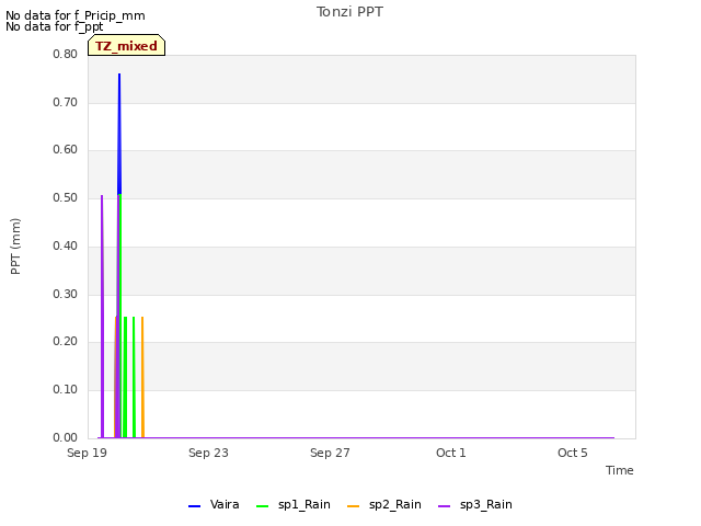 Explore the graph:Tonzi PPT in a new window