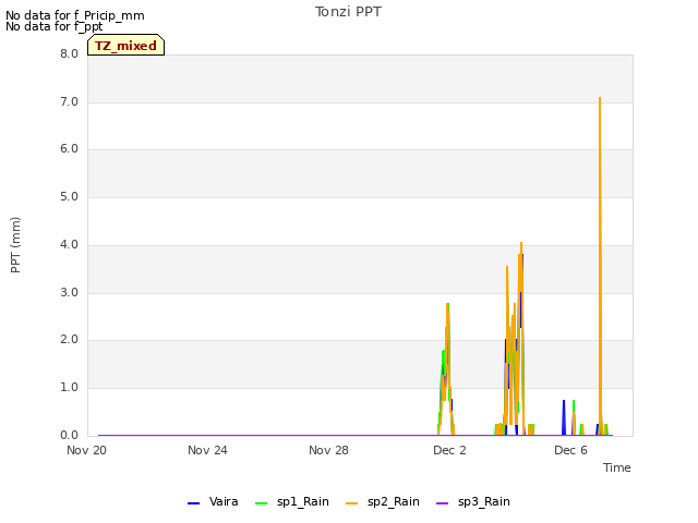 Explore the graph:Tonzi PPT in a new window