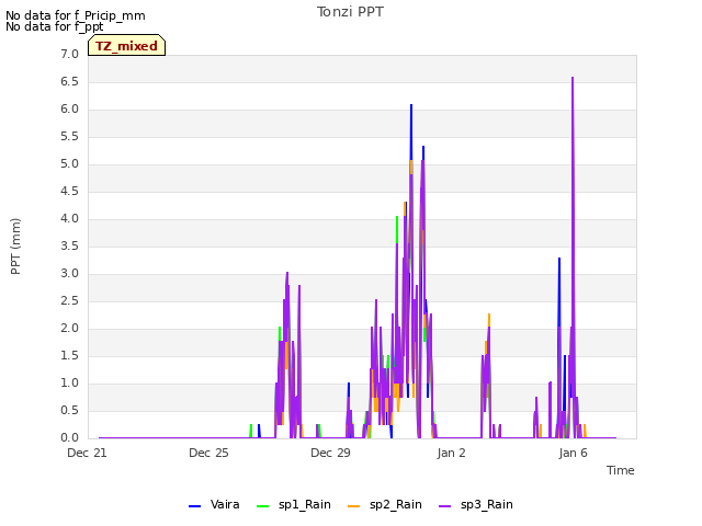 Explore the graph:Tonzi PPT in a new window