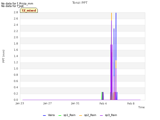 Explore the graph:Tonzi PPT in a new window