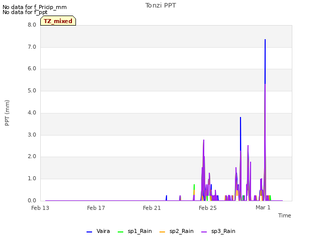 Explore the graph:Tonzi PPT in a new window