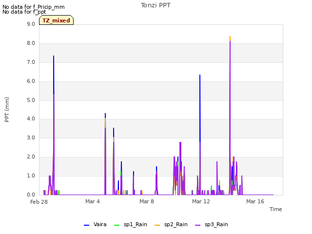 Explore the graph:Tonzi PPT in a new window