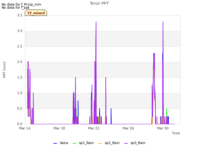 Explore the graph:Tonzi PPT in a new window