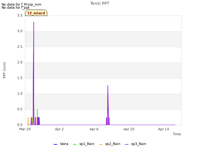 Explore the graph:Tonzi PPT in a new window